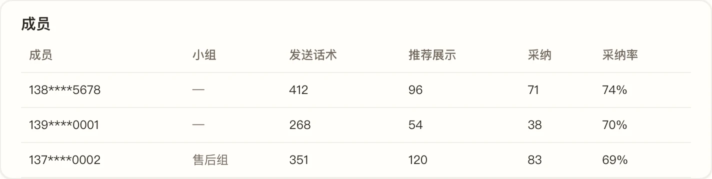 使用情况：每位成员发送话术的次数、AI 推荐展示和采纳的次数